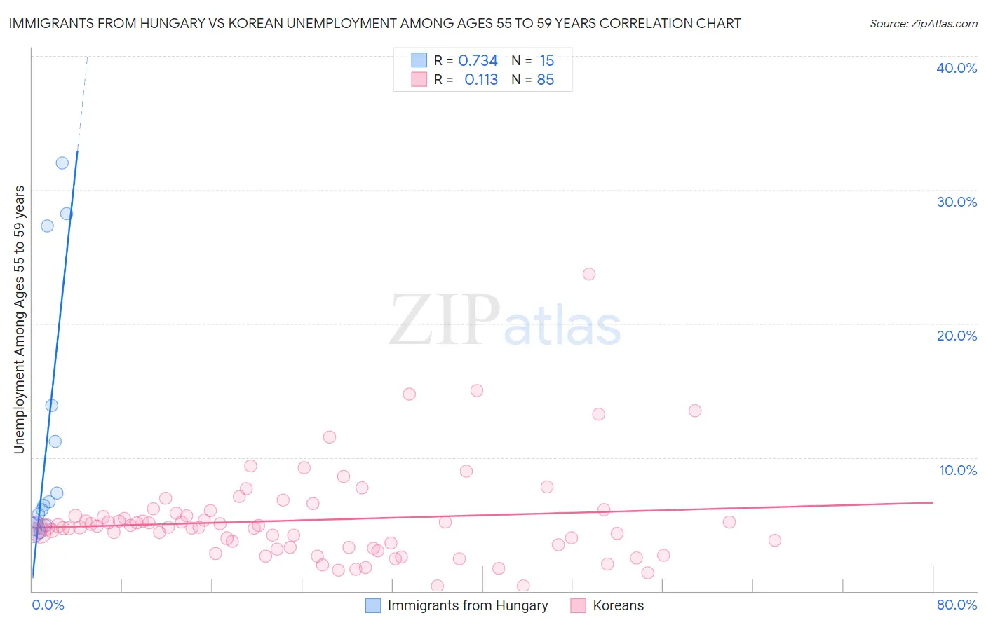 Immigrants from Hungary vs Korean Unemployment Among Ages 55 to 59 years