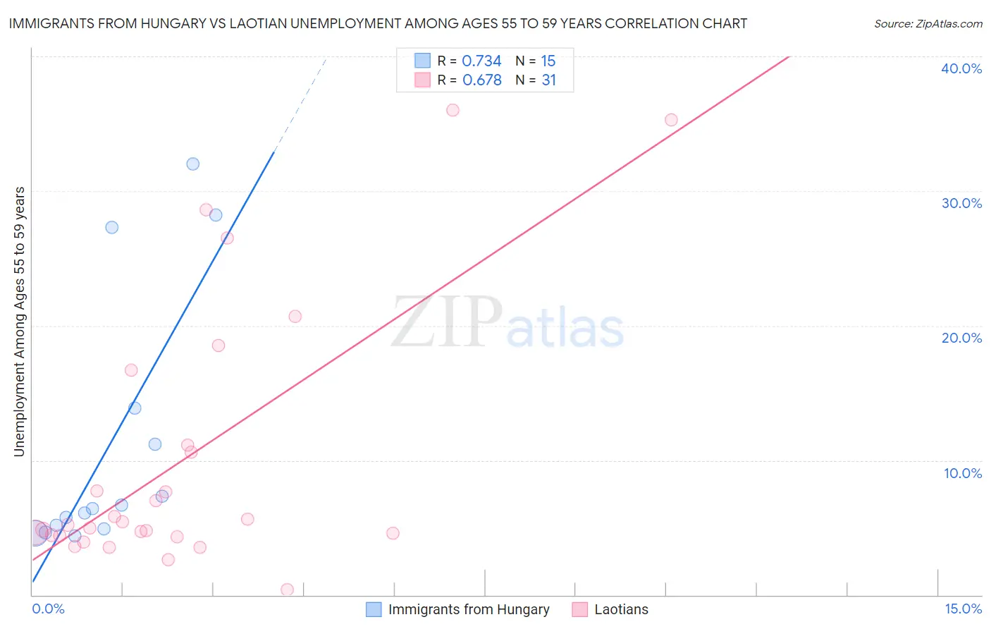 Immigrants from Hungary vs Laotian Unemployment Among Ages 55 to 59 years