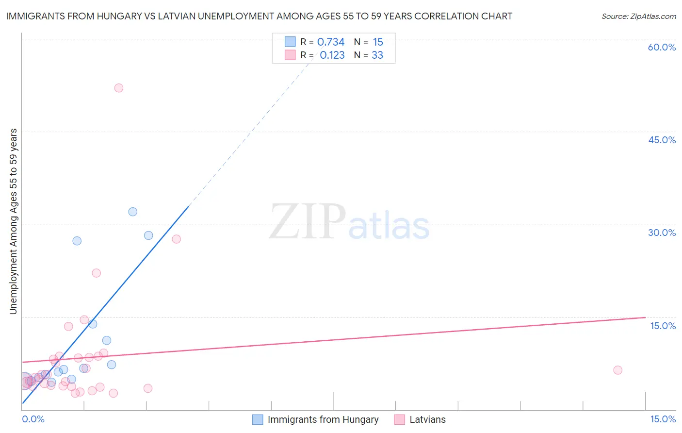 Immigrants from Hungary vs Latvian Unemployment Among Ages 55 to 59 years