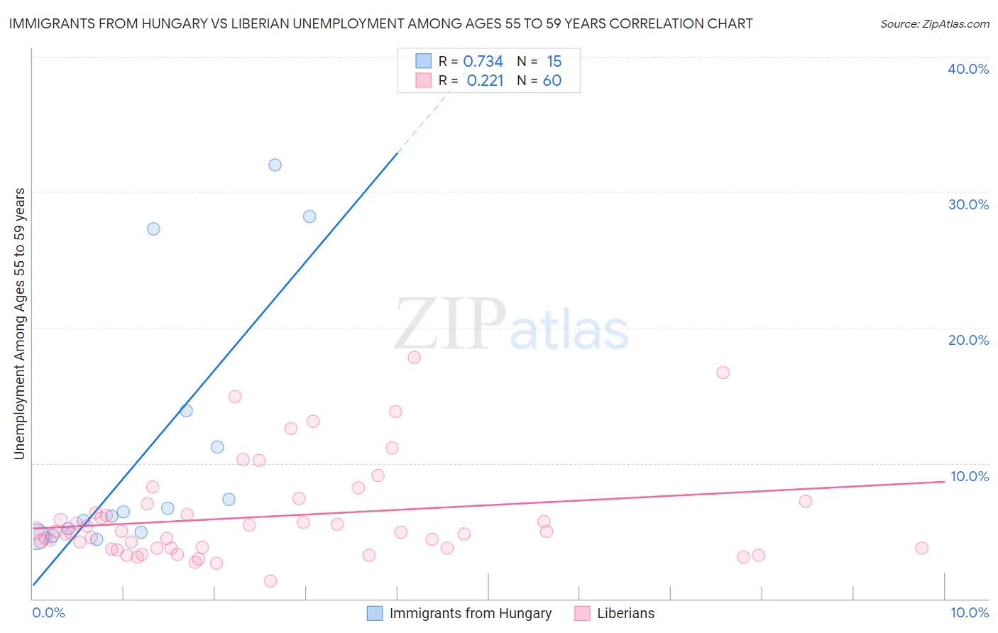 Immigrants from Hungary vs Liberian Unemployment Among Ages 55 to 59 years