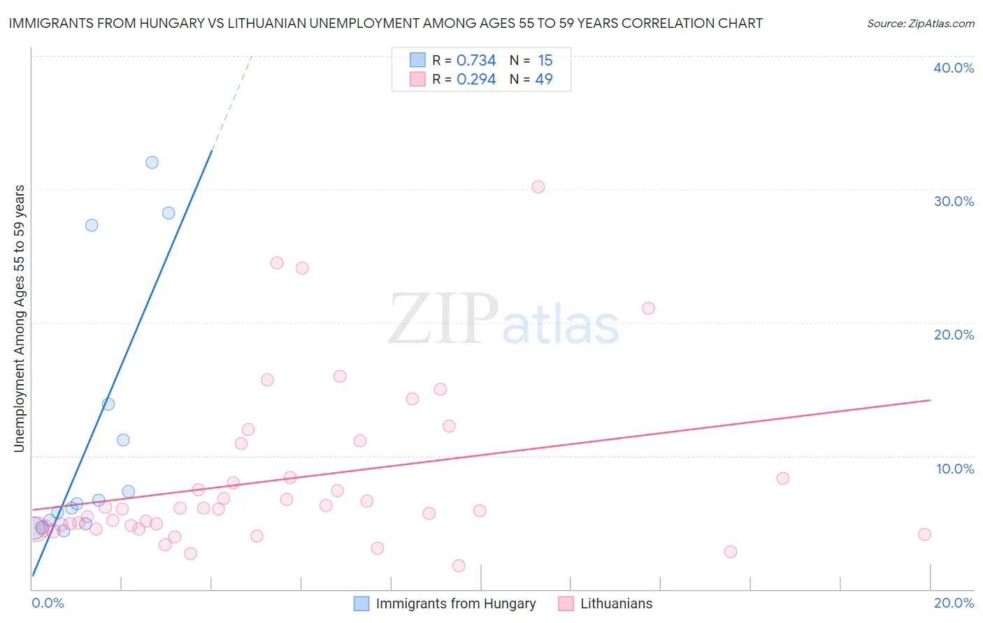 Immigrants from Hungary vs Lithuanian Unemployment Among Ages 55 to 59 years