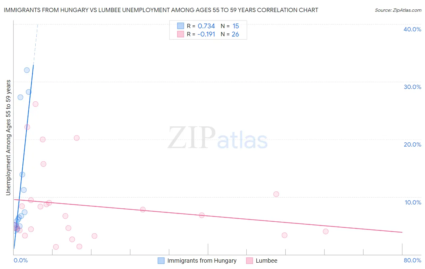 Immigrants from Hungary vs Lumbee Unemployment Among Ages 55 to 59 years