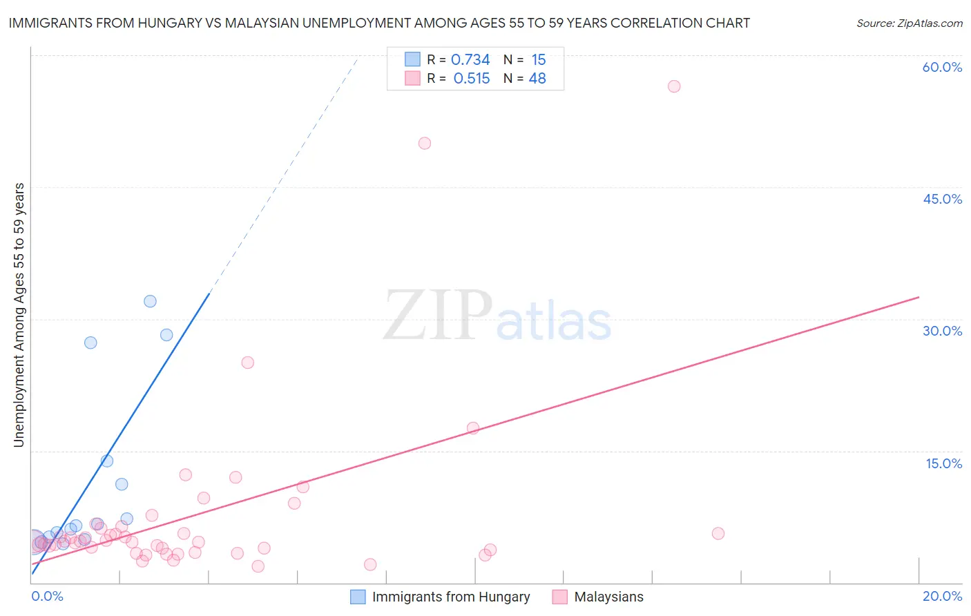 Immigrants from Hungary vs Malaysian Unemployment Among Ages 55 to 59 years