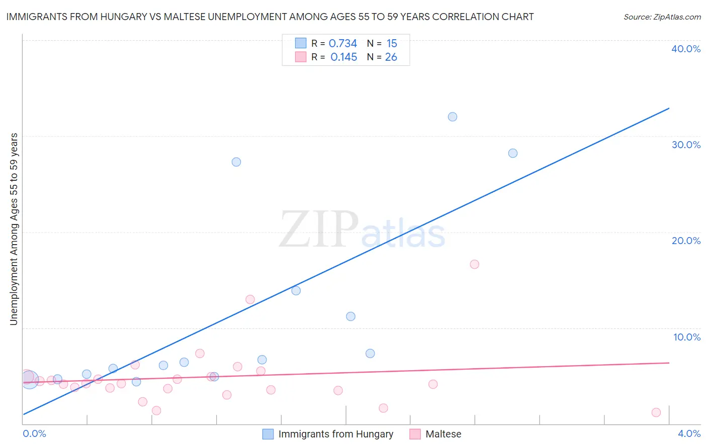 Immigrants from Hungary vs Maltese Unemployment Among Ages 55 to 59 years