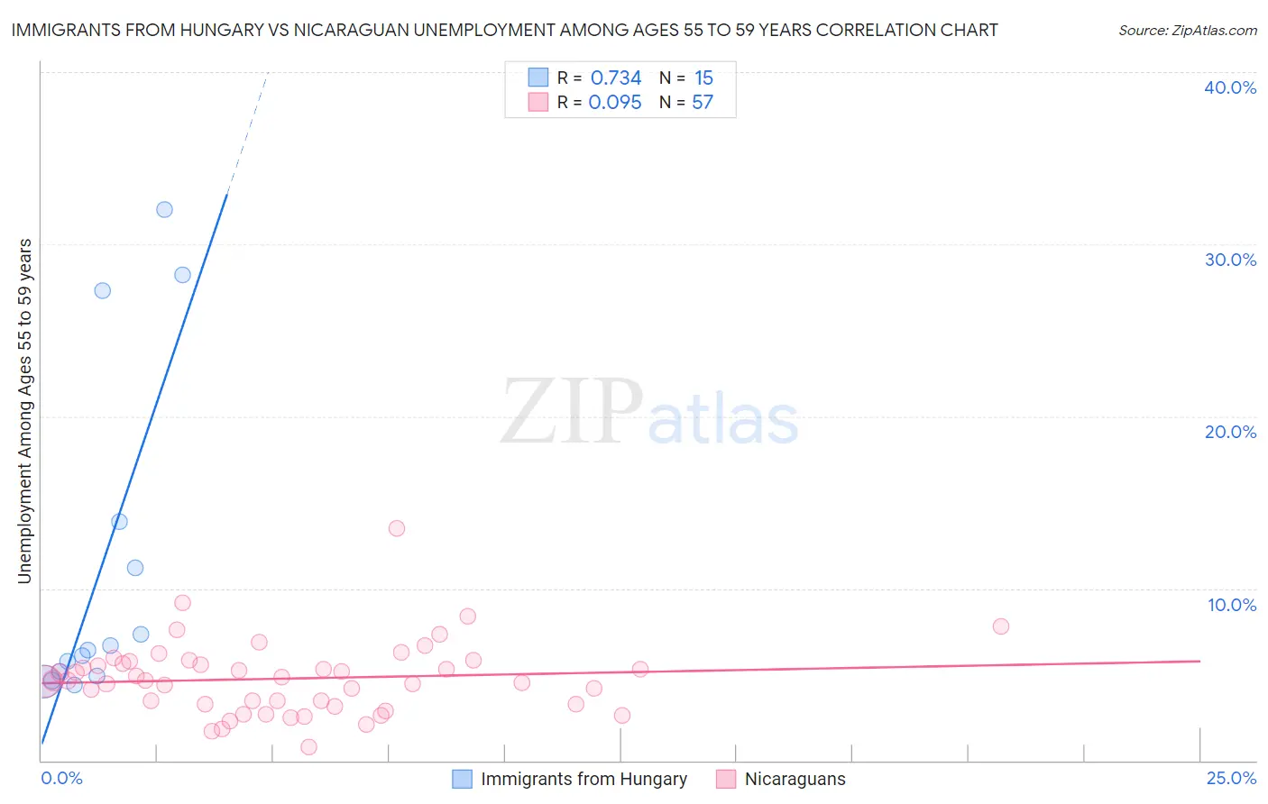 Immigrants from Hungary vs Nicaraguan Unemployment Among Ages 55 to 59 years