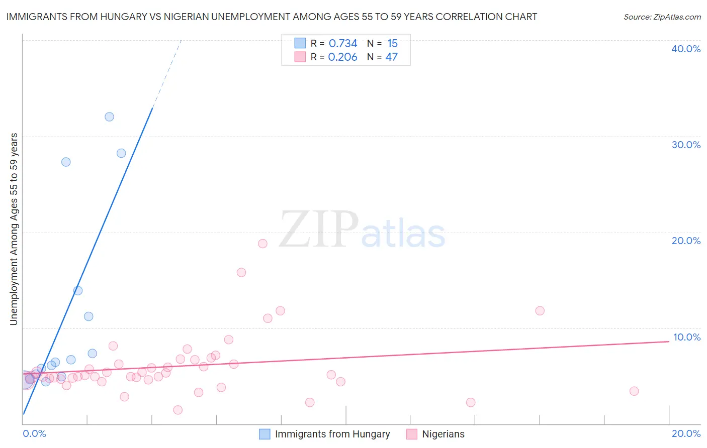 Immigrants from Hungary vs Nigerian Unemployment Among Ages 55 to 59 years
