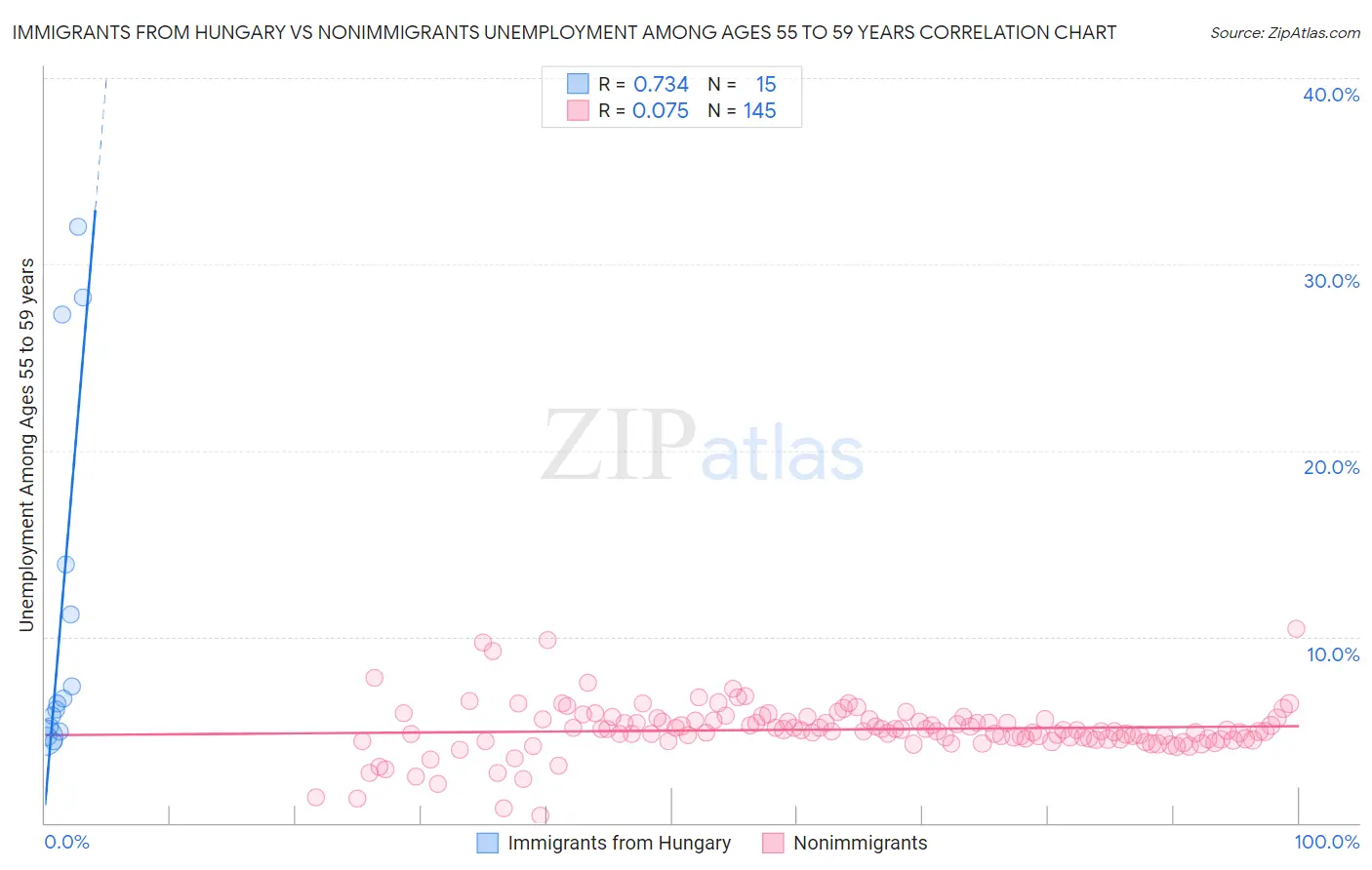 Immigrants from Hungary vs Nonimmigrants Unemployment Among Ages 55 to 59 years