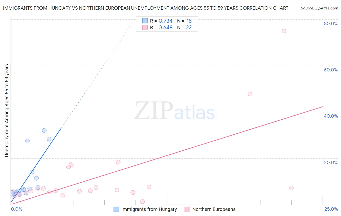 Immigrants from Hungary vs Northern European Unemployment Among Ages 55 to 59 years