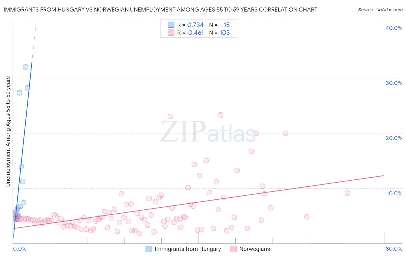 Immigrants from Hungary vs Norwegian Unemployment Among Ages 55 to 59 years