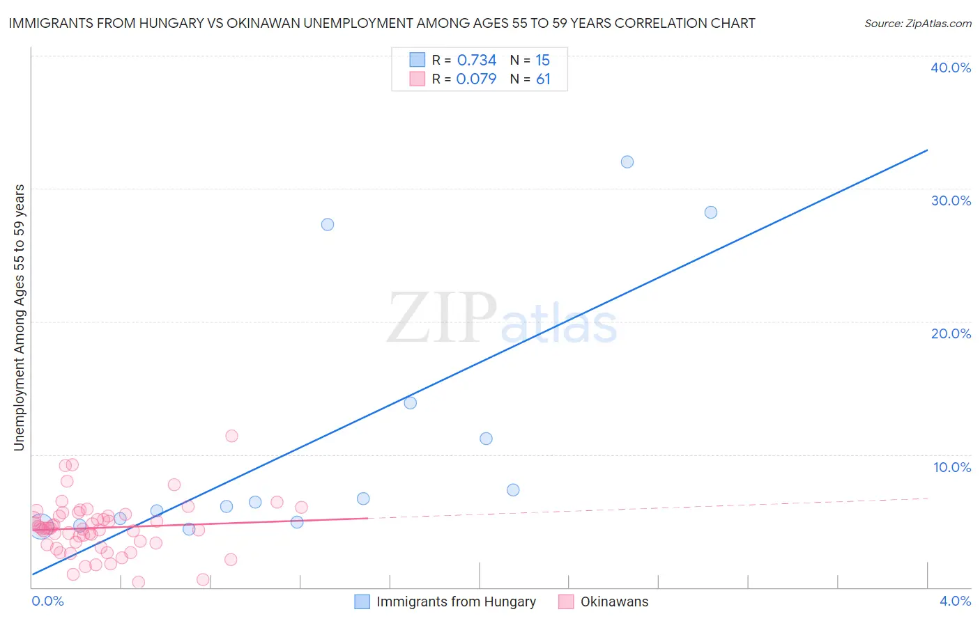 Immigrants from Hungary vs Okinawan Unemployment Among Ages 55 to 59 years