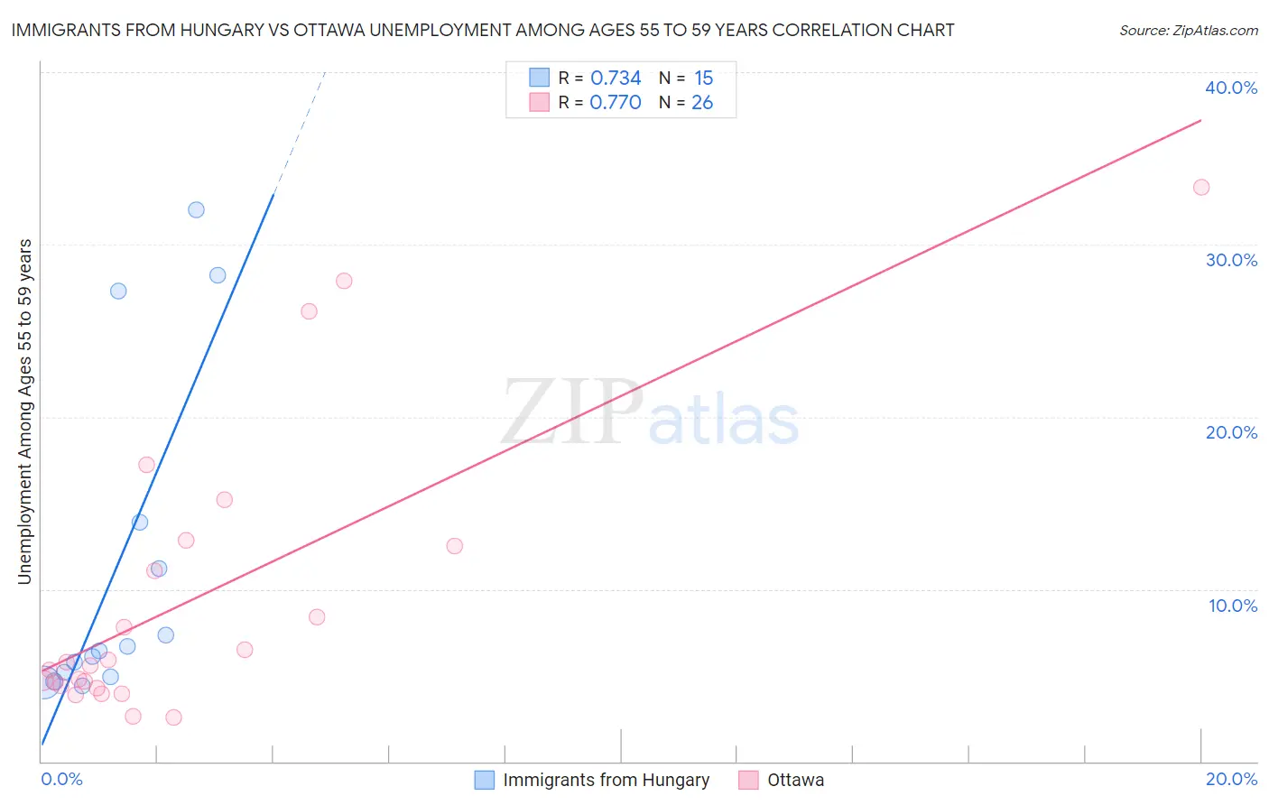 Immigrants from Hungary vs Ottawa Unemployment Among Ages 55 to 59 years