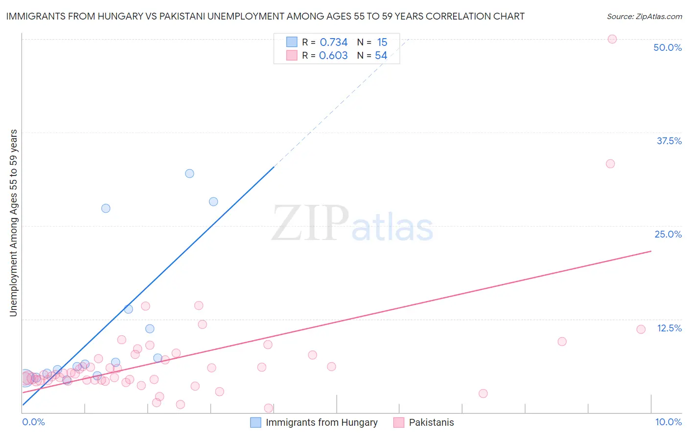 Immigrants from Hungary vs Pakistani Unemployment Among Ages 55 to 59 years