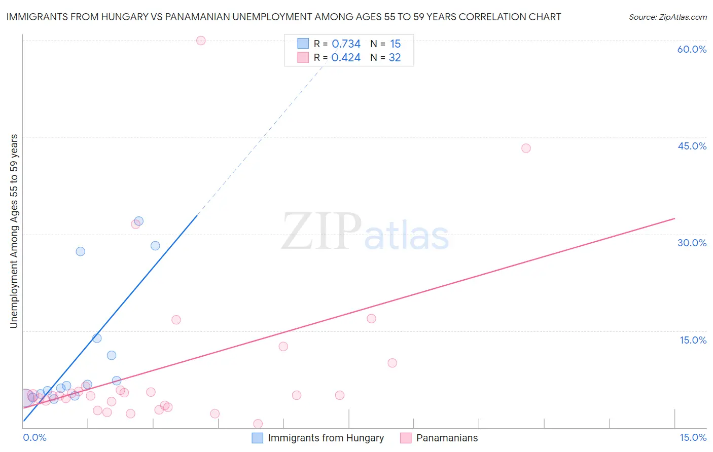Immigrants from Hungary vs Panamanian Unemployment Among Ages 55 to 59 years