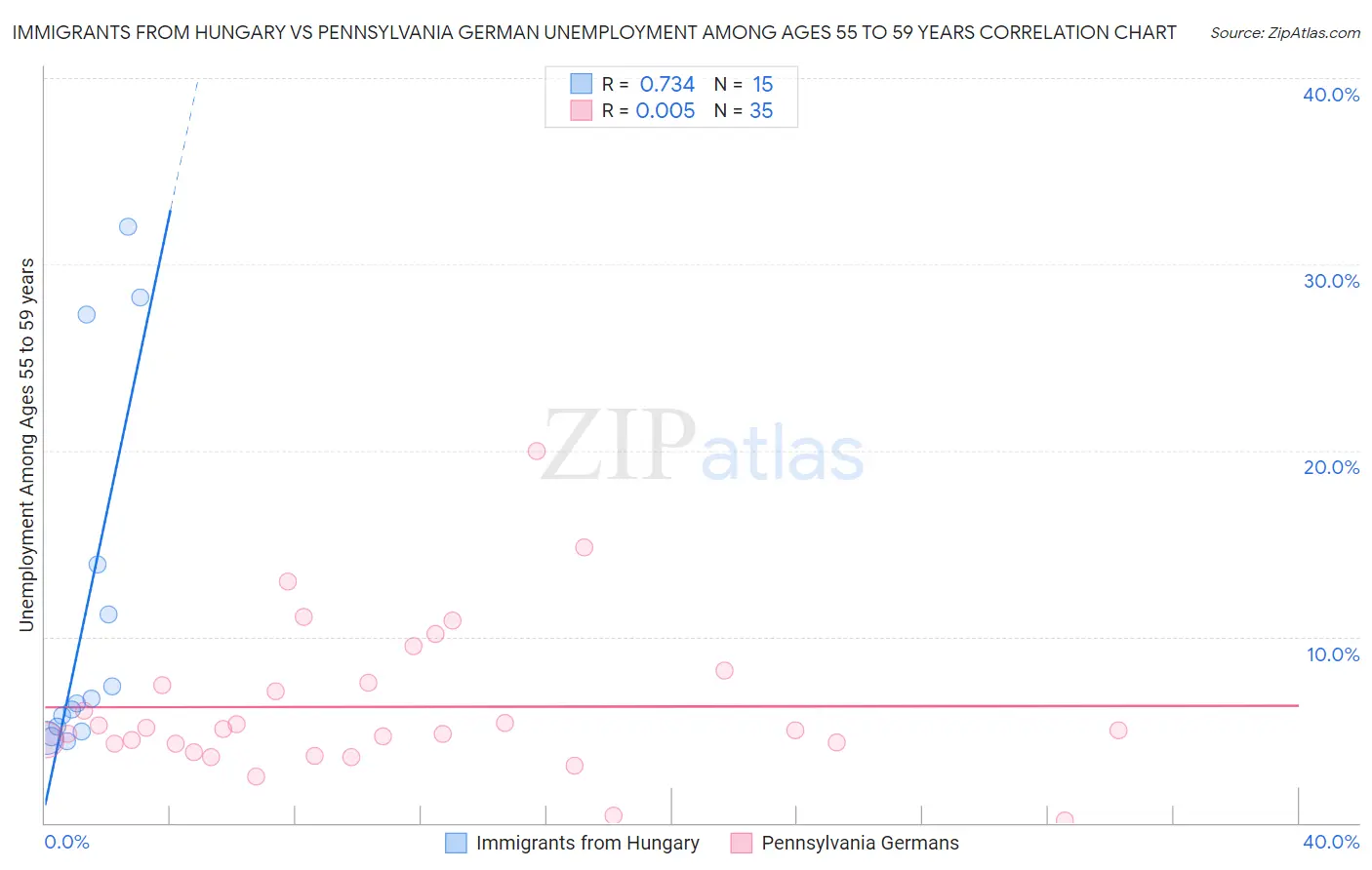 Immigrants from Hungary vs Pennsylvania German Unemployment Among Ages 55 to 59 years