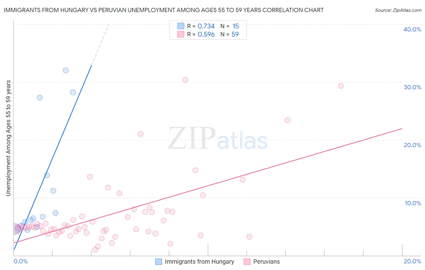 Immigrants from Hungary vs Peruvian Unemployment Among Ages 55 to 59 years