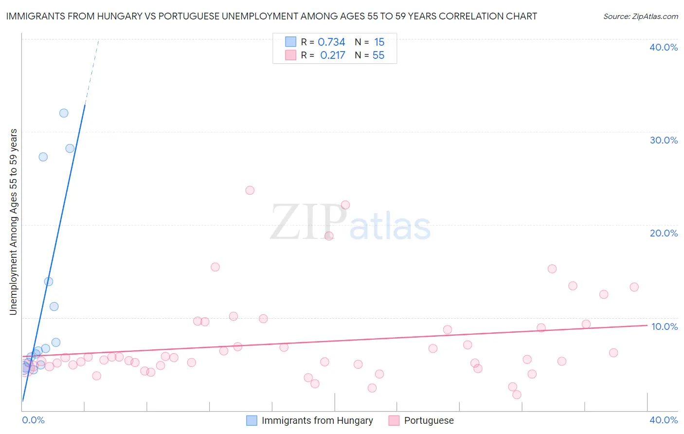Immigrants from Hungary vs Portuguese Unemployment Among Ages 55 to 59 years