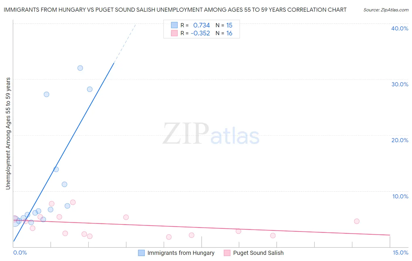 Immigrants from Hungary vs Puget Sound Salish Unemployment Among Ages 55 to 59 years