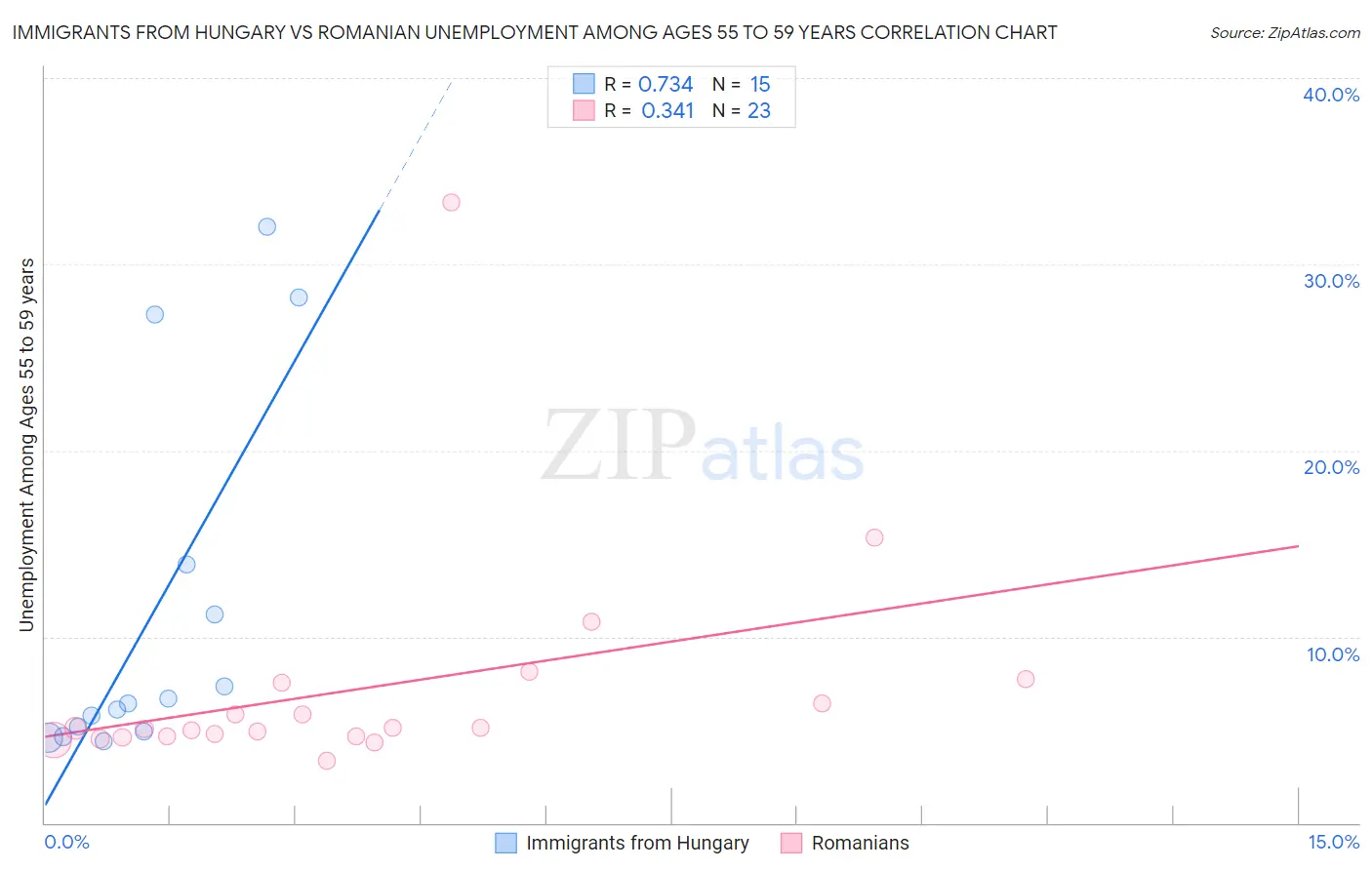 Immigrants from Hungary vs Romanian Unemployment Among Ages 55 to 59 years