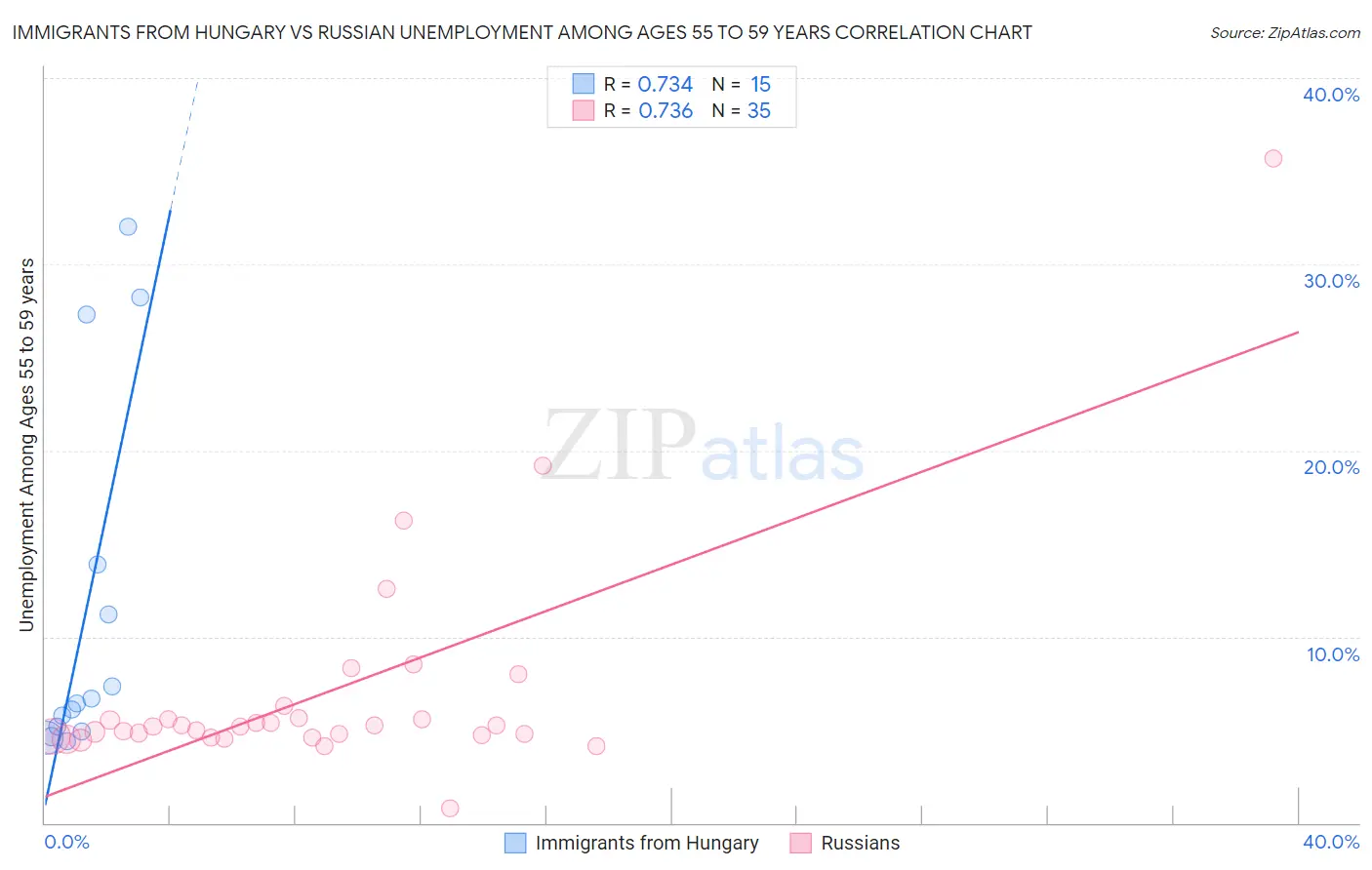 Immigrants from Hungary vs Russian Unemployment Among Ages 55 to 59 years