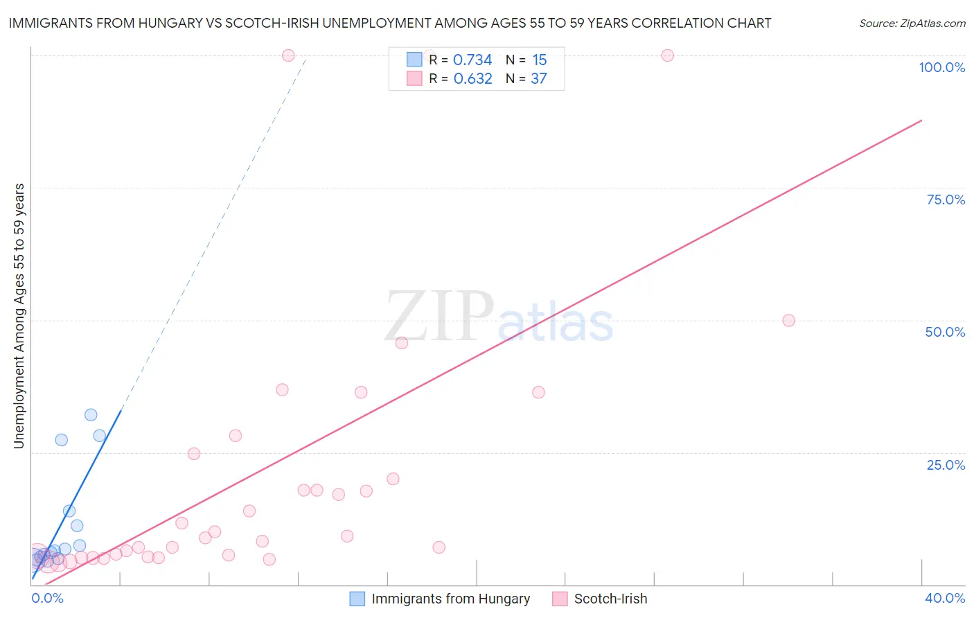 Immigrants from Hungary vs Scotch-Irish Unemployment Among Ages 55 to 59 years
