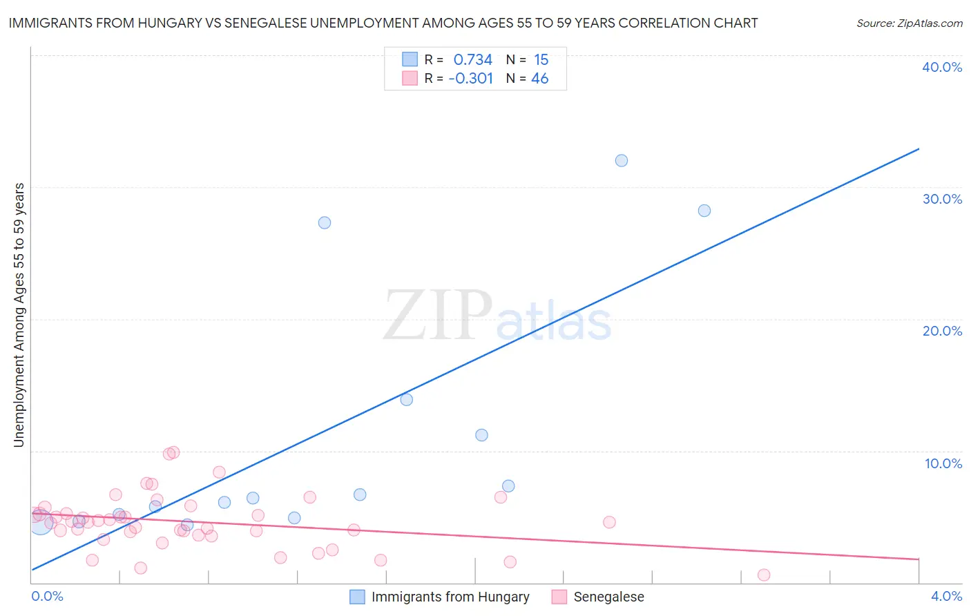 Immigrants from Hungary vs Senegalese Unemployment Among Ages 55 to 59 years