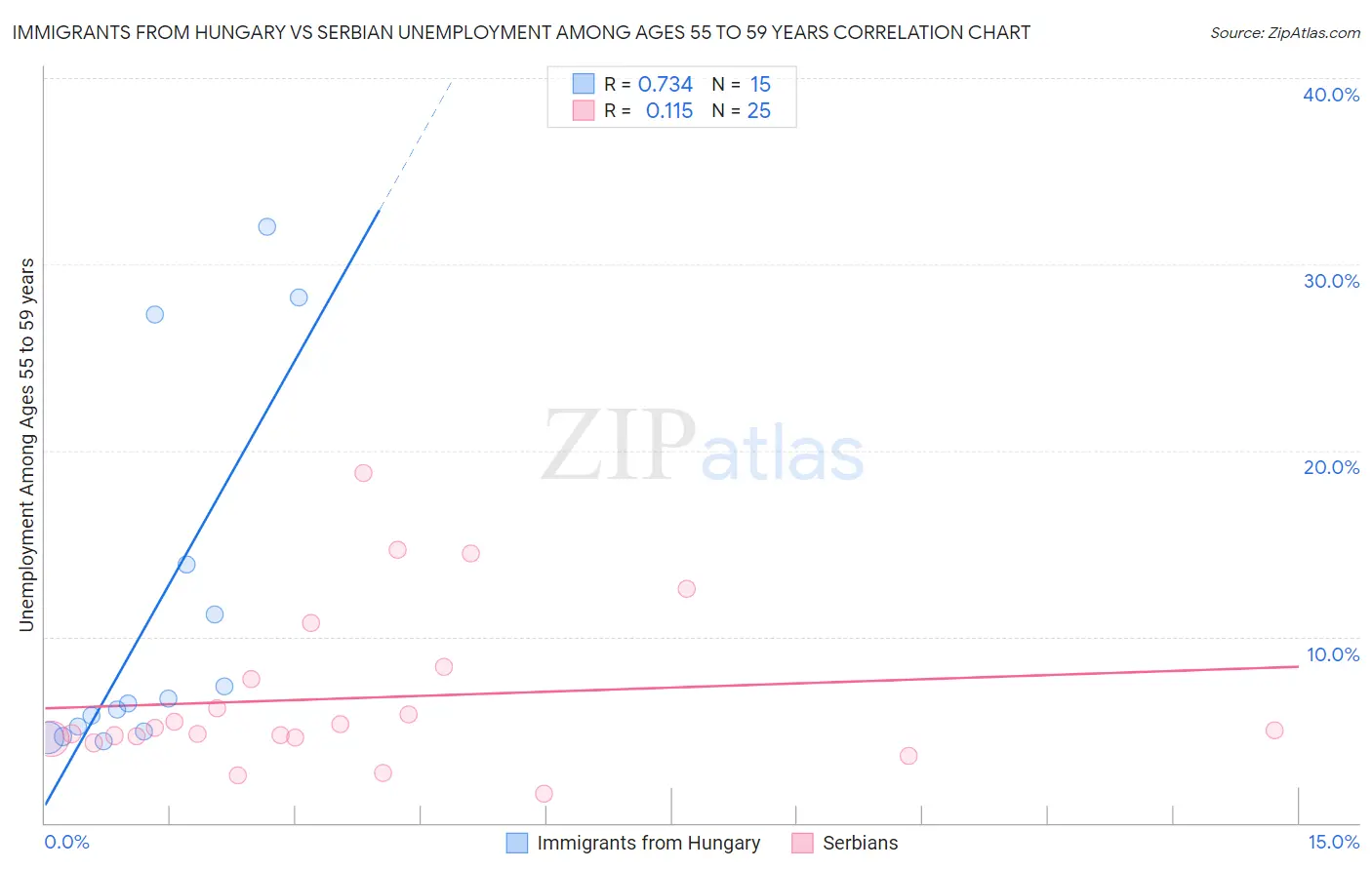 Immigrants from Hungary vs Serbian Unemployment Among Ages 55 to 59 years