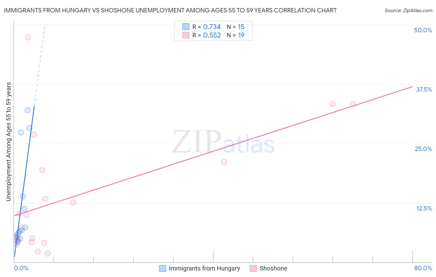 Immigrants from Hungary vs Shoshone Unemployment Among Ages 55 to 59 years