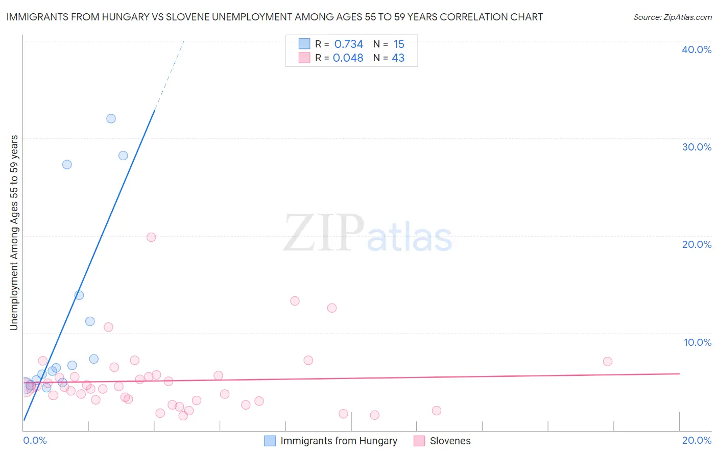 Immigrants from Hungary vs Slovene Unemployment Among Ages 55 to 59 years