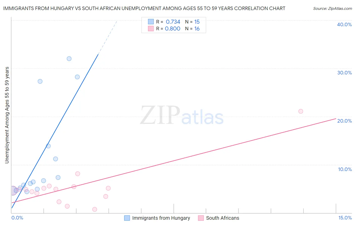 Immigrants from Hungary vs South African Unemployment Among Ages 55 to 59 years