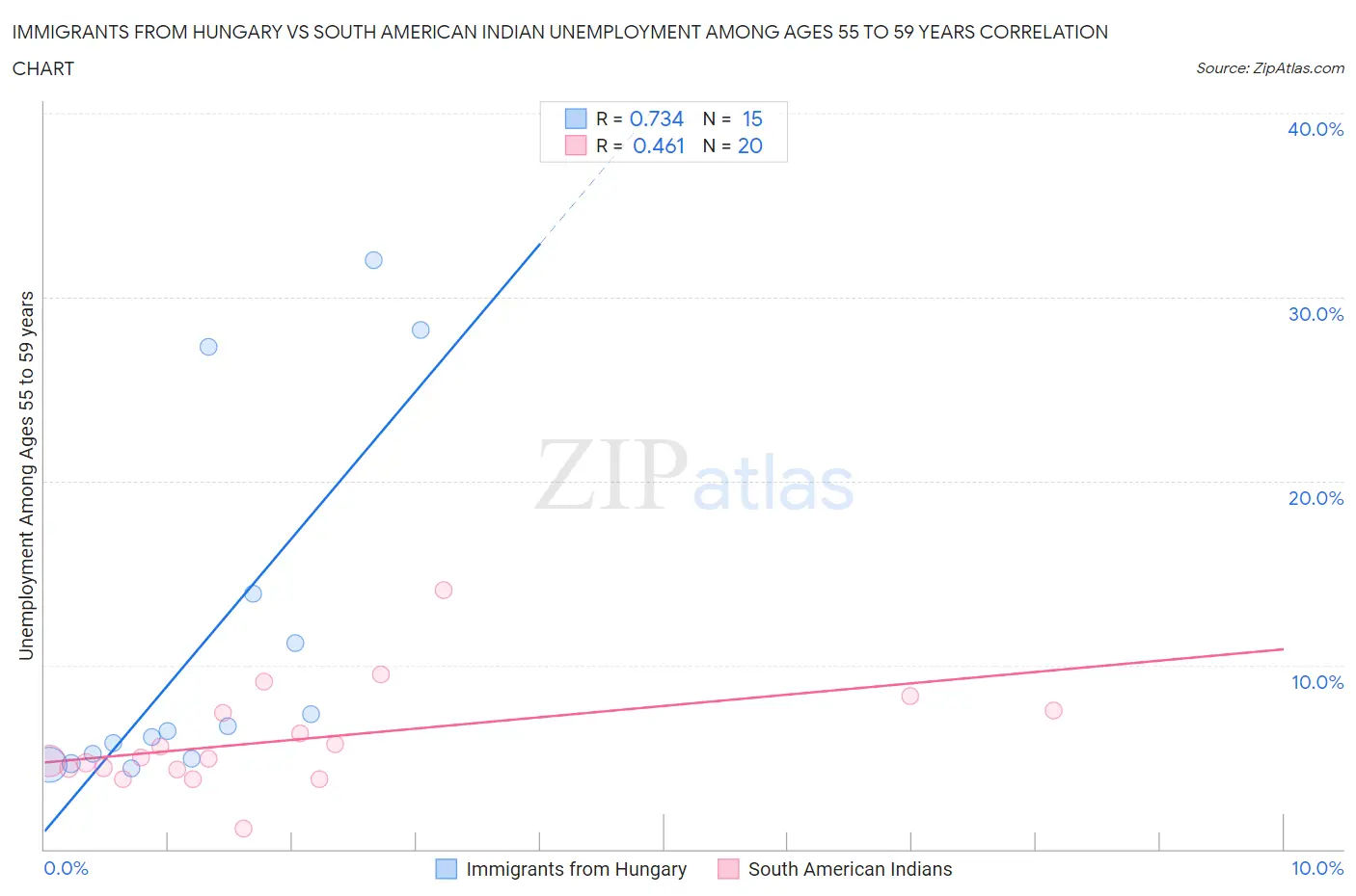 Immigrants from Hungary vs South American Indian Unemployment Among Ages 55 to 59 years