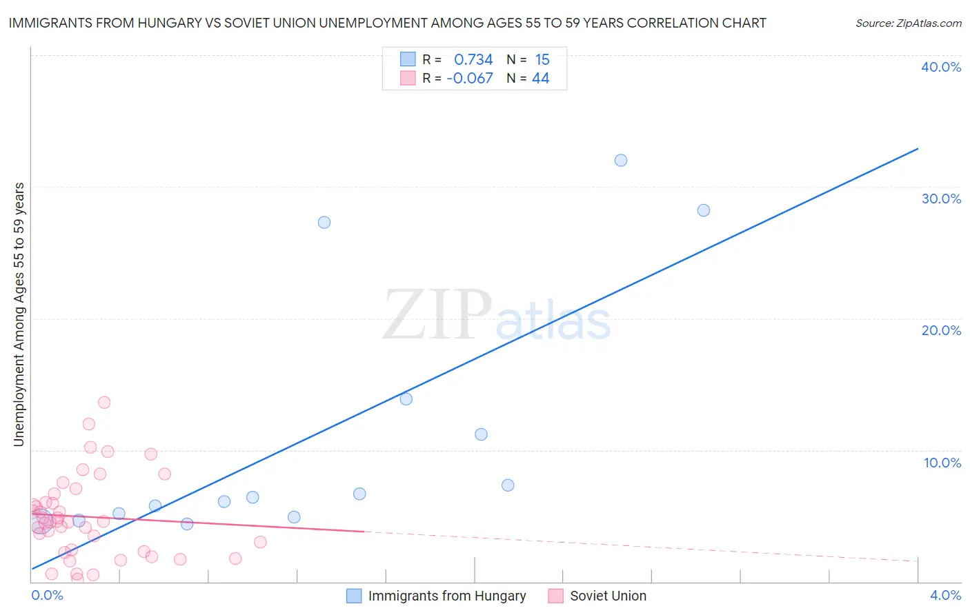 Immigrants from Hungary vs Soviet Union Unemployment Among Ages 55 to 59 years