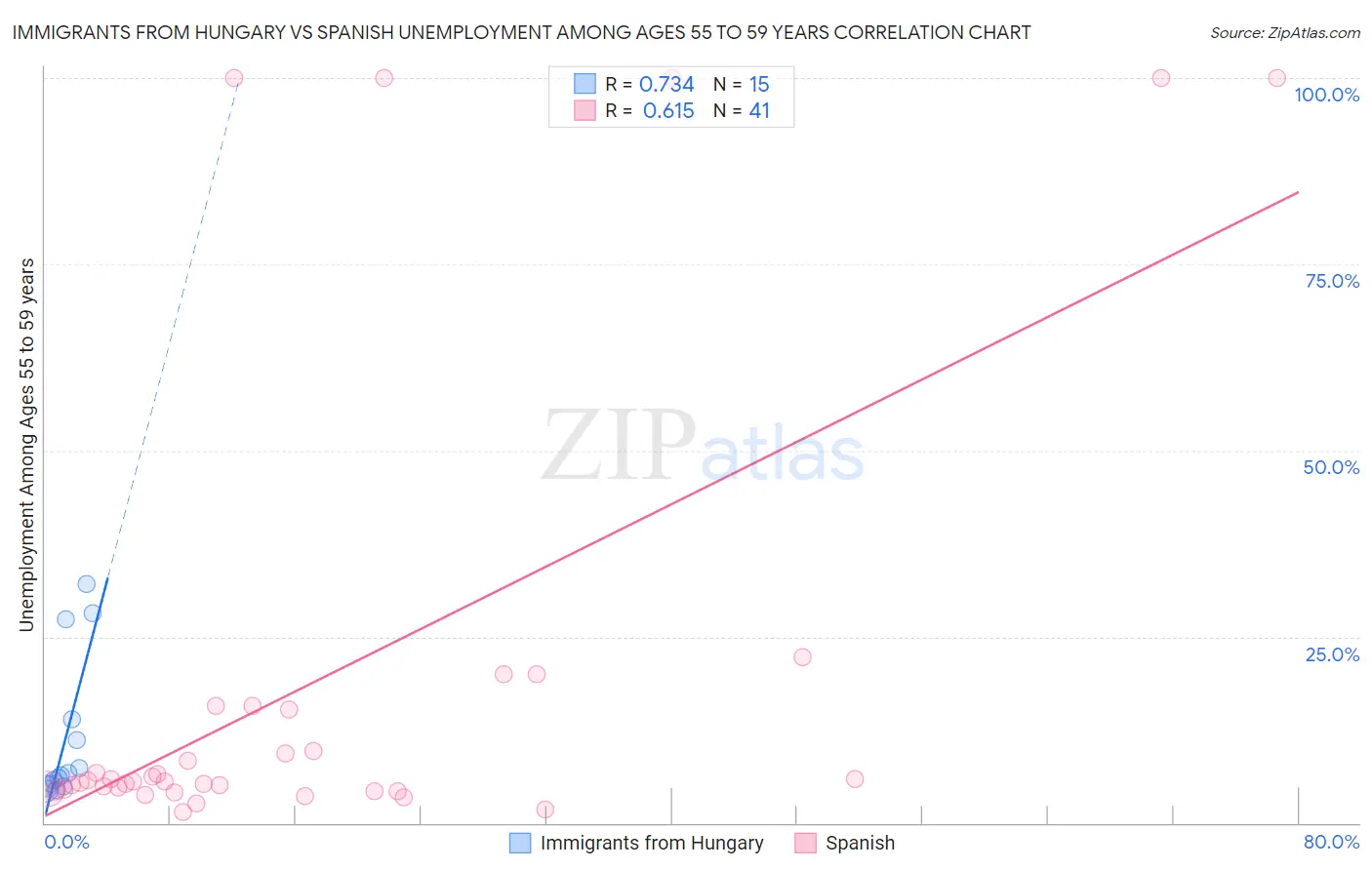 Immigrants from Hungary vs Spanish Unemployment Among Ages 55 to 59 years