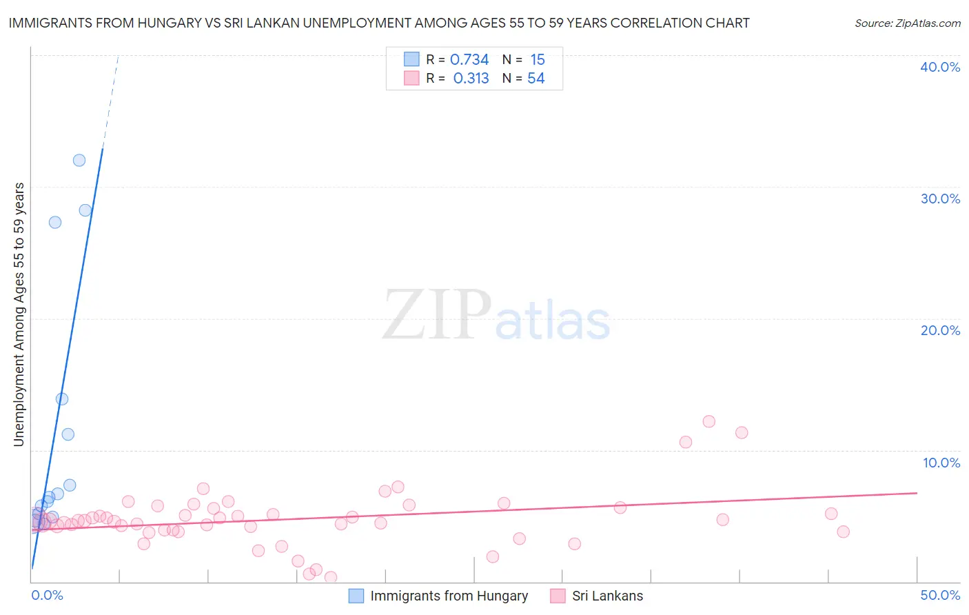 Immigrants from Hungary vs Sri Lankan Unemployment Among Ages 55 to 59 years