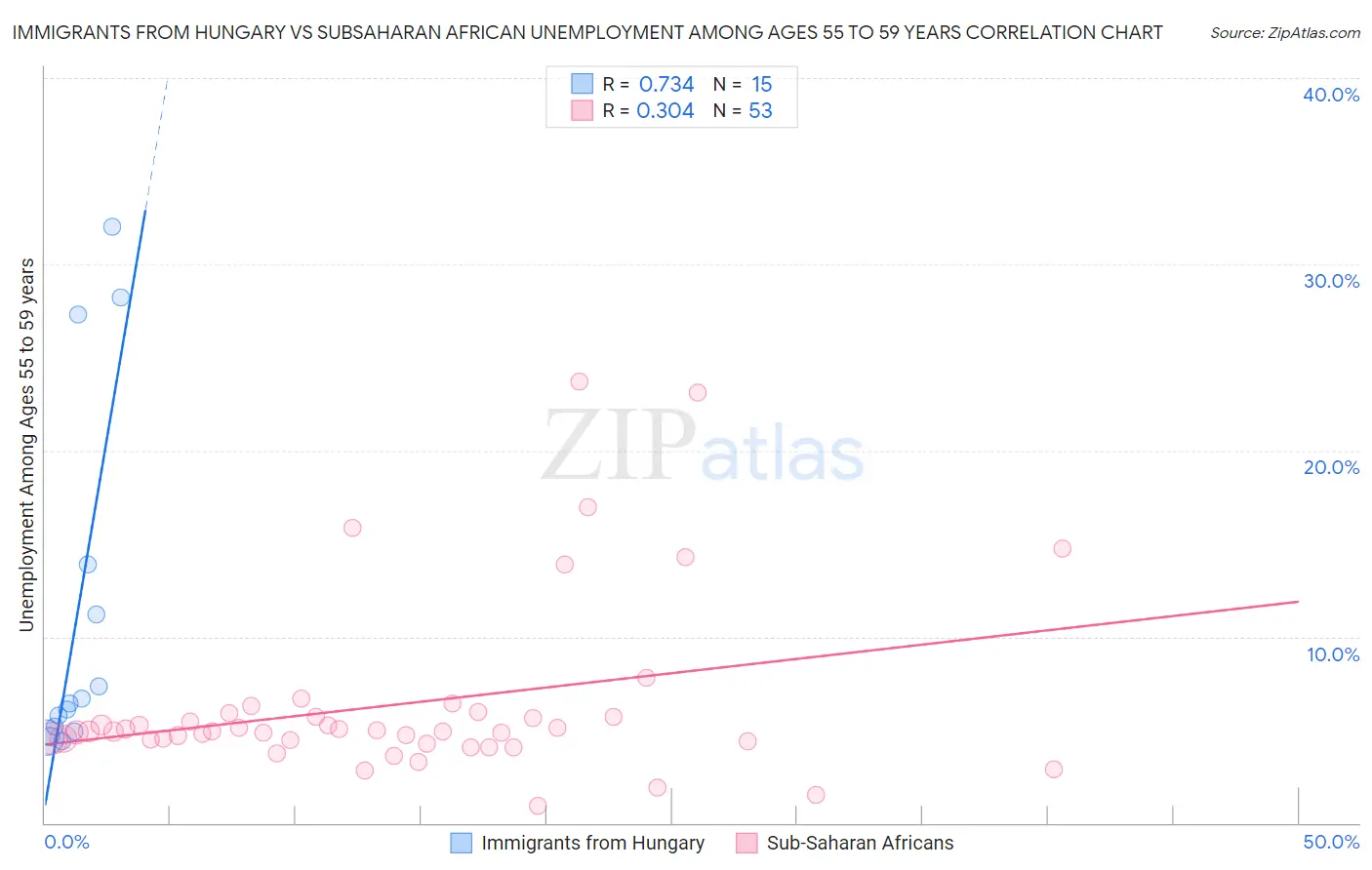 Immigrants from Hungary vs Subsaharan African Unemployment Among Ages 55 to 59 years