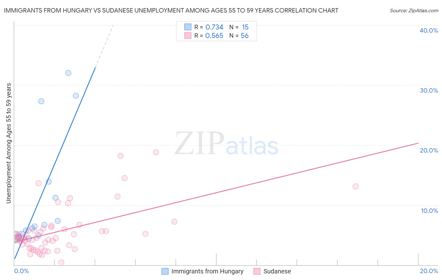 Immigrants from Hungary vs Sudanese Unemployment Among Ages 55 to 59 years
