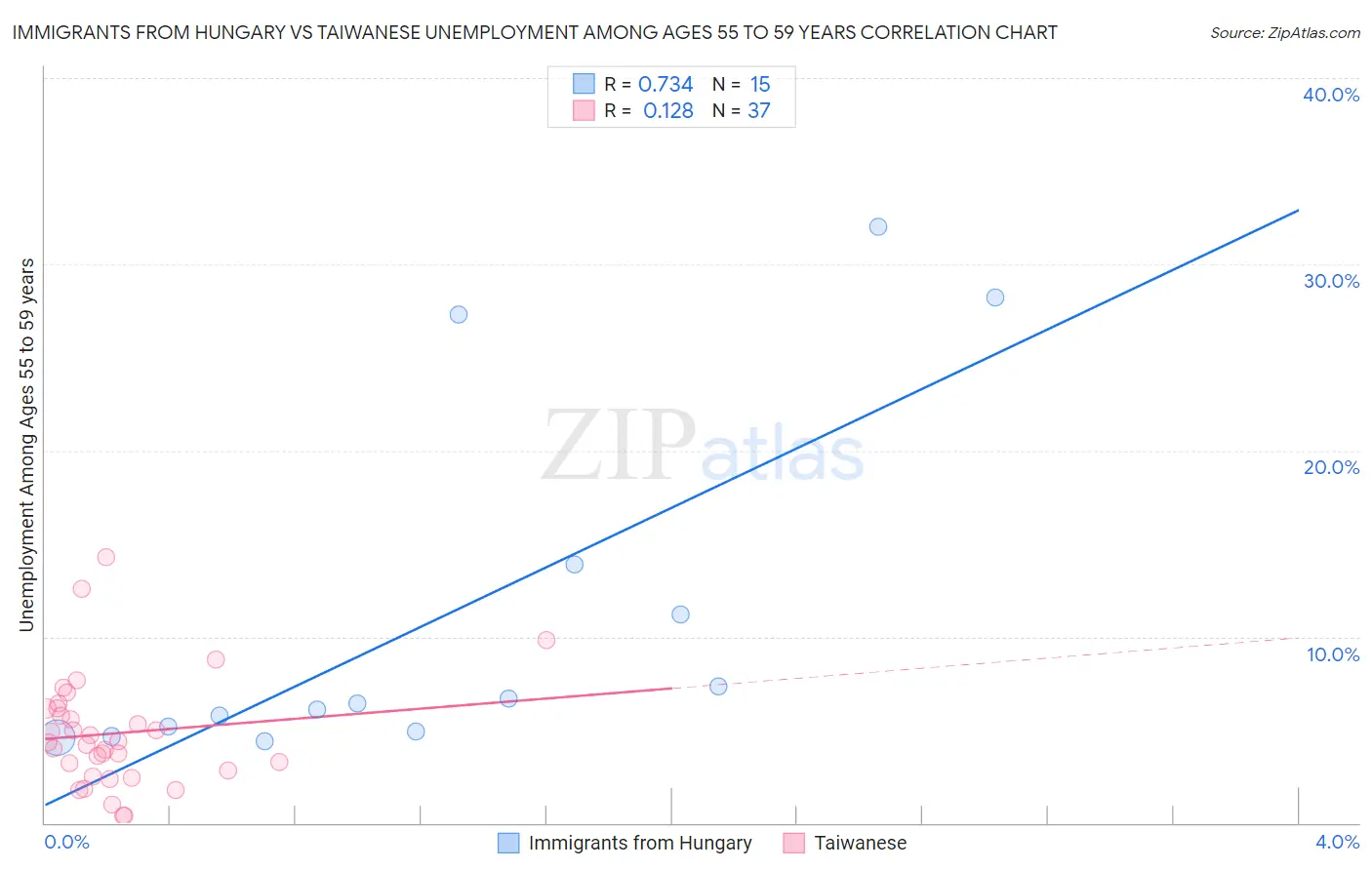Immigrants from Hungary vs Taiwanese Unemployment Among Ages 55 to 59 years