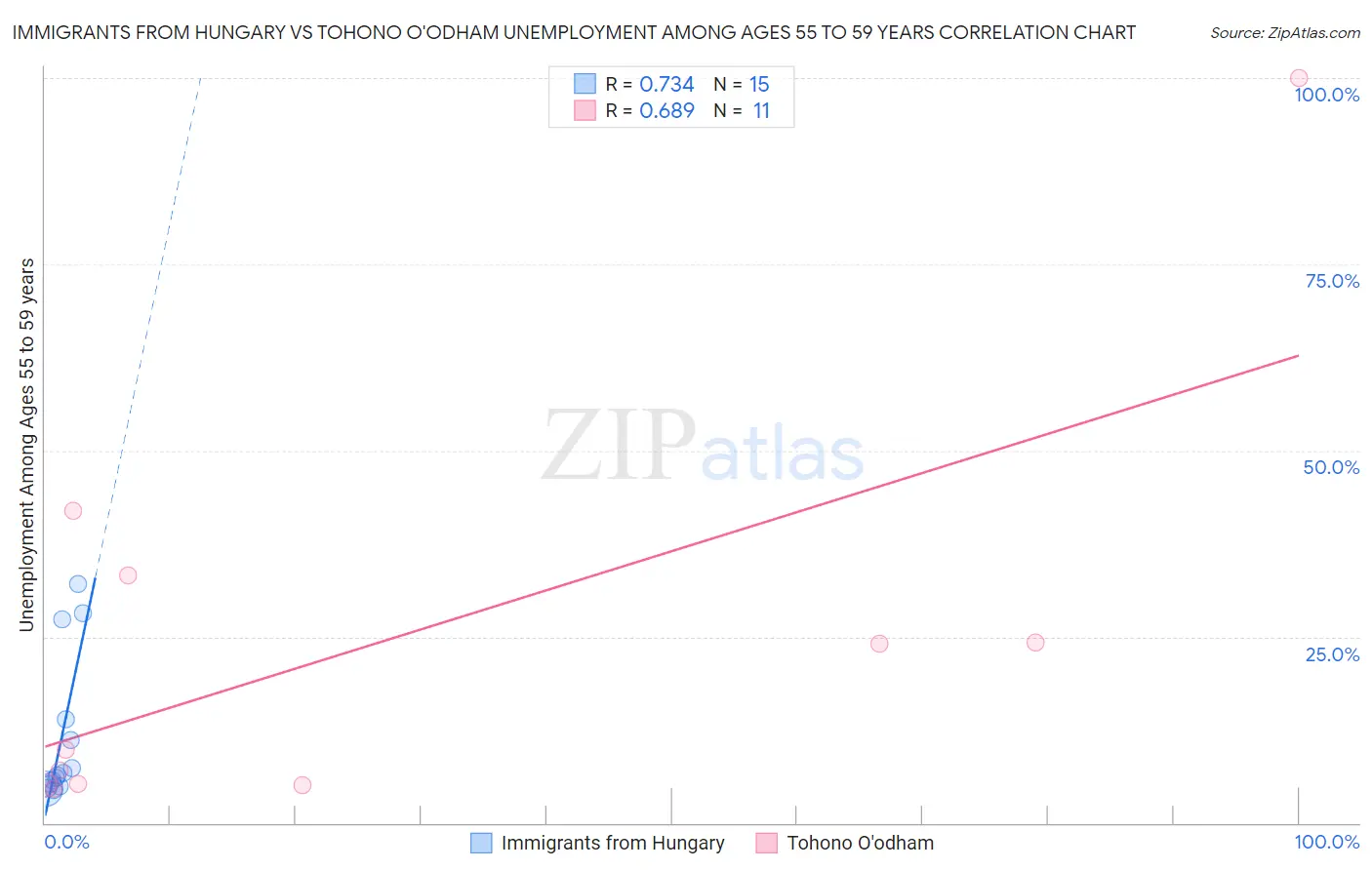 Immigrants from Hungary vs Tohono O'odham Unemployment Among Ages 55 to 59 years
