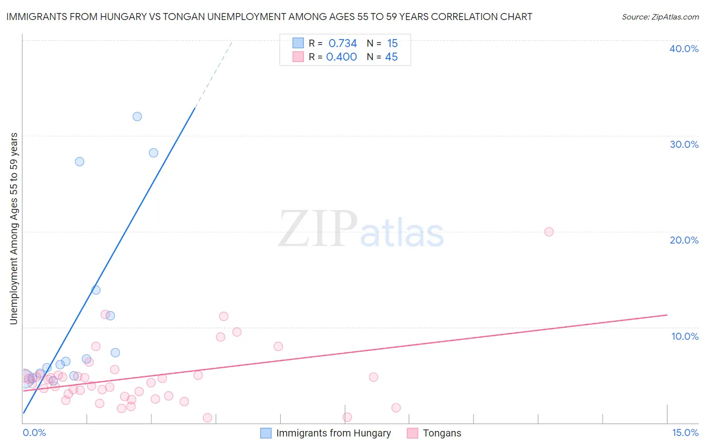 Immigrants from Hungary vs Tongan Unemployment Among Ages 55 to 59 years