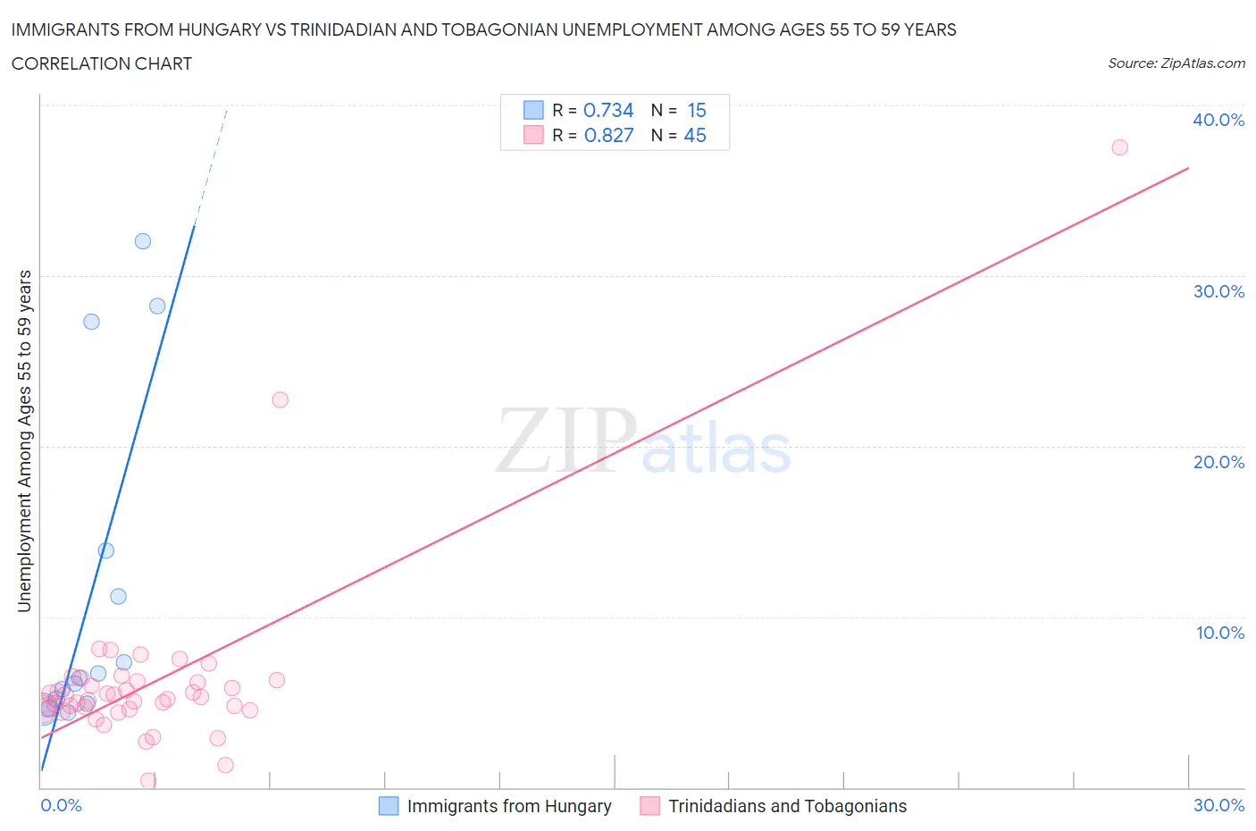 Immigrants from Hungary vs Trinidadian and Tobagonian Unemployment Among Ages 55 to 59 years