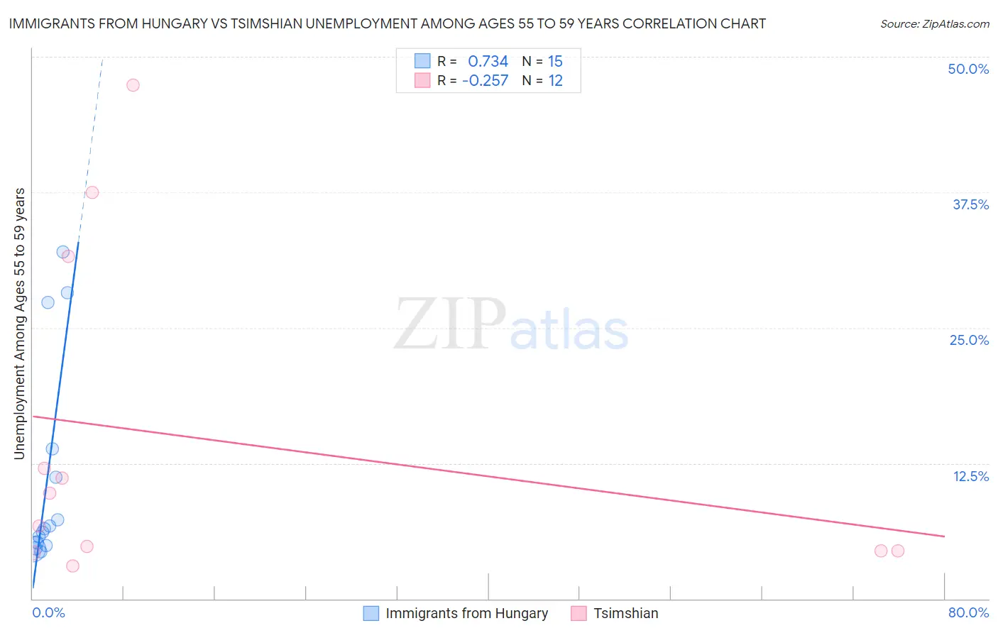 Immigrants from Hungary vs Tsimshian Unemployment Among Ages 55 to 59 years