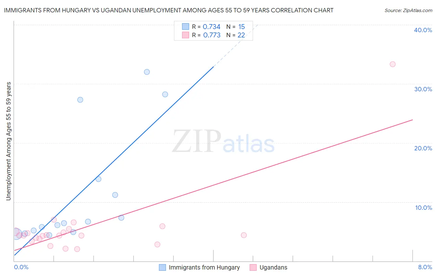 Immigrants from Hungary vs Ugandan Unemployment Among Ages 55 to 59 years