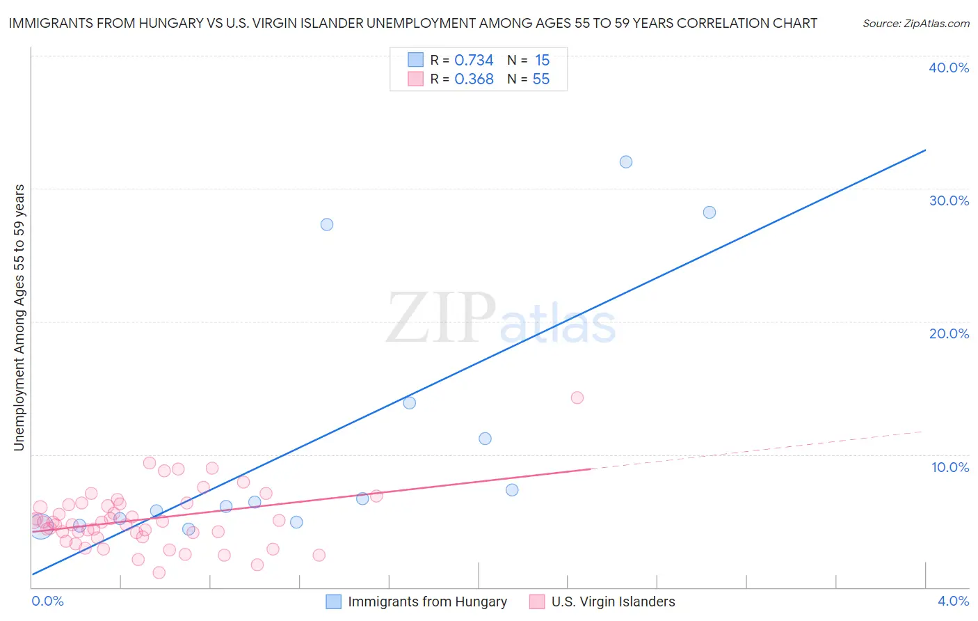 Immigrants from Hungary vs U.S. Virgin Islander Unemployment Among Ages 55 to 59 years