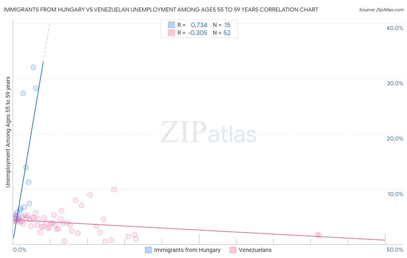 Immigrants from Hungary vs Venezuelan Unemployment Among Ages 55 to 59 years