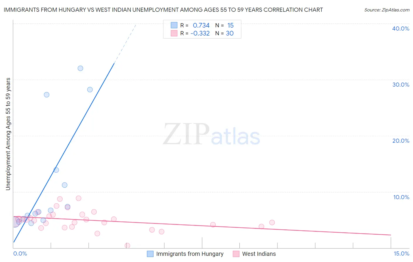 Immigrants from Hungary vs West Indian Unemployment Among Ages 55 to 59 years