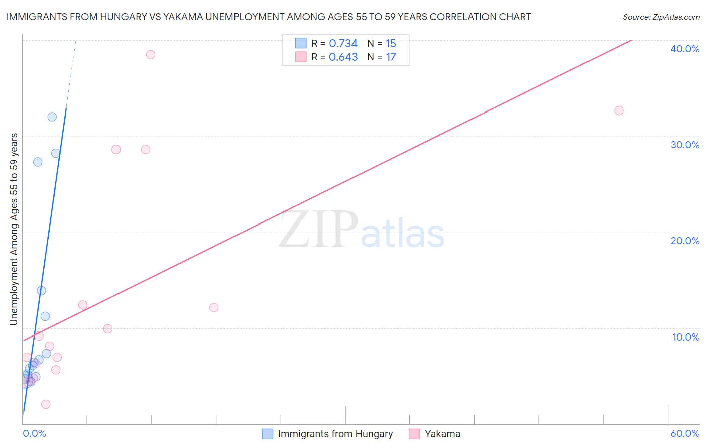 Immigrants from Hungary vs Yakama Unemployment Among Ages 55 to 59 years