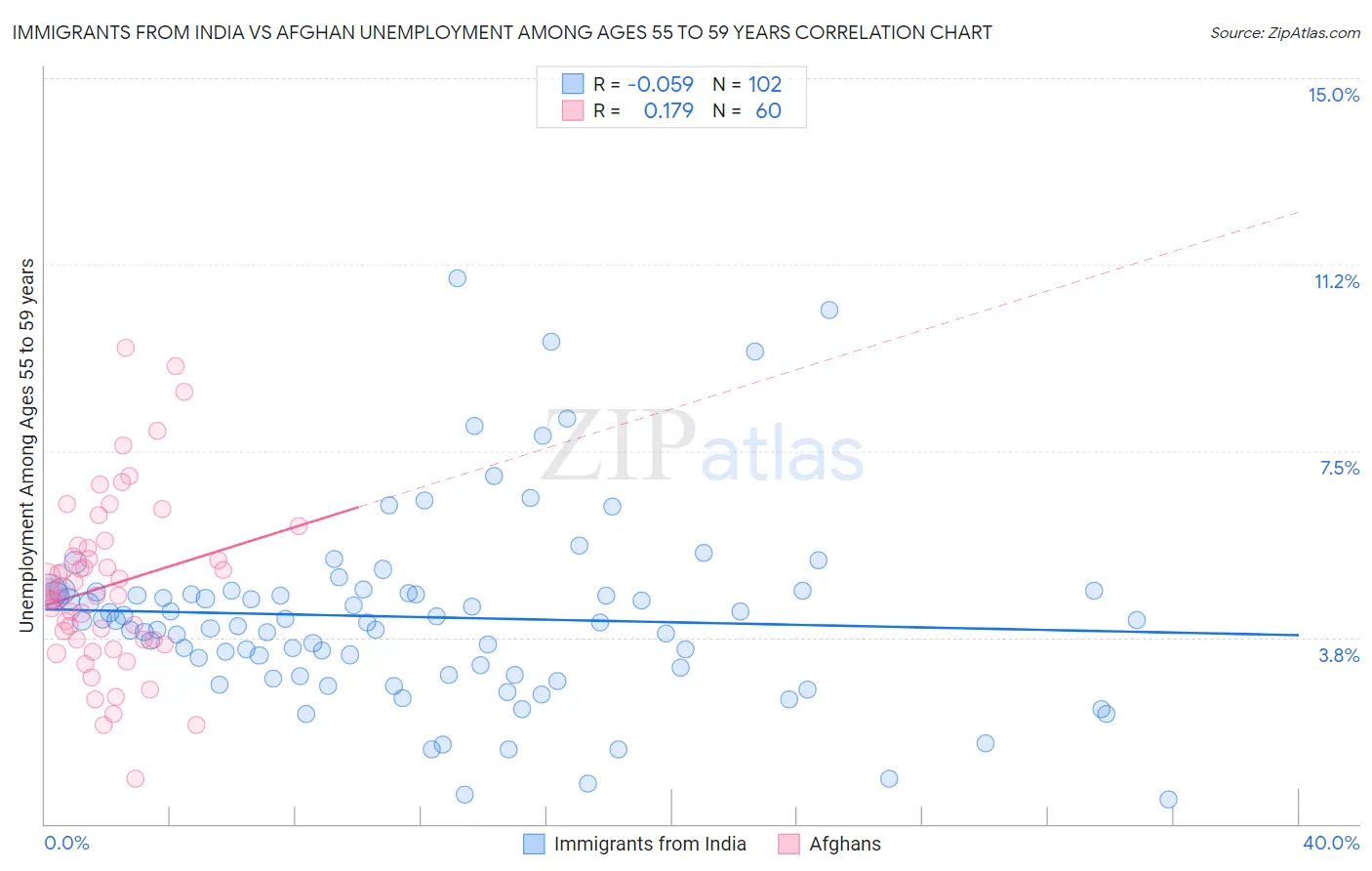 Immigrants from India vs Afghan Unemployment Among Ages 55 to 59 years