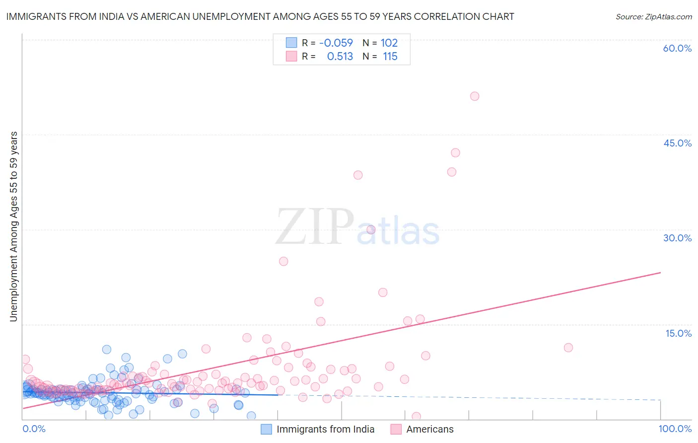 Immigrants from India vs American Unemployment Among Ages 55 to 59 years