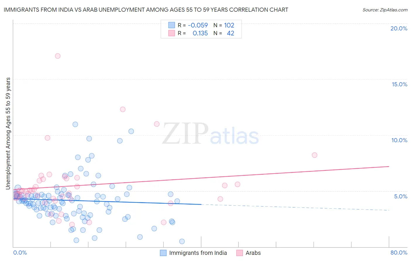 Immigrants from India vs Arab Unemployment Among Ages 55 to 59 years