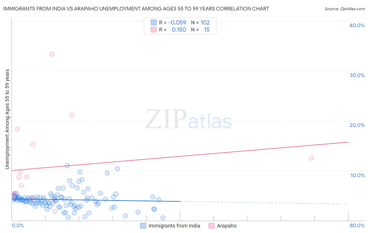 Immigrants from India vs Arapaho Unemployment Among Ages 55 to 59 years