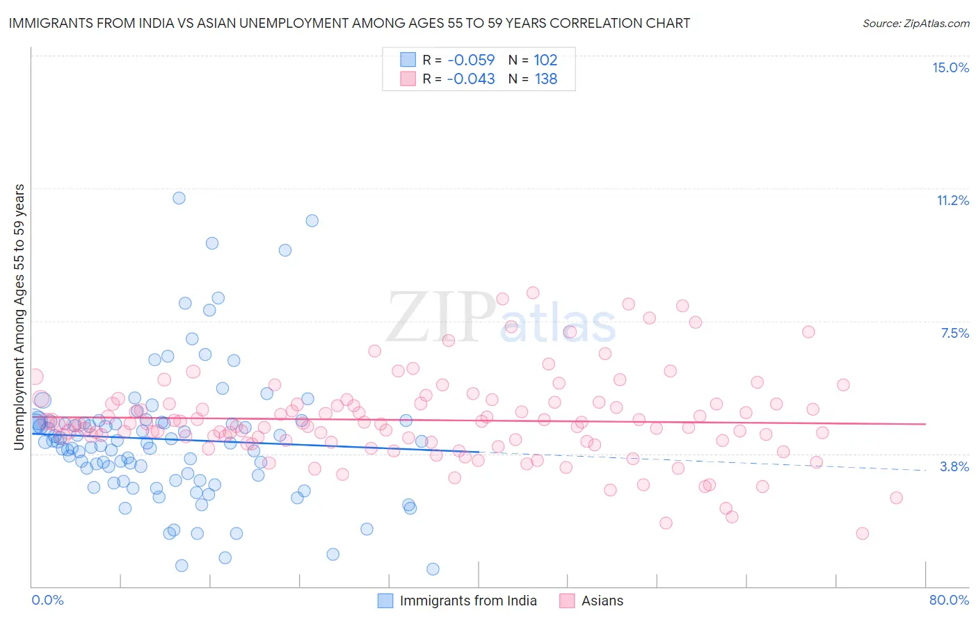 Immigrants from India vs Asian Unemployment Among Ages 55 to 59 years